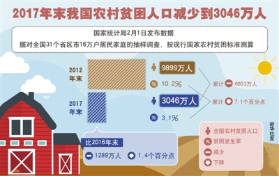 2018中国贫困人口统计_中国贫困人口图片